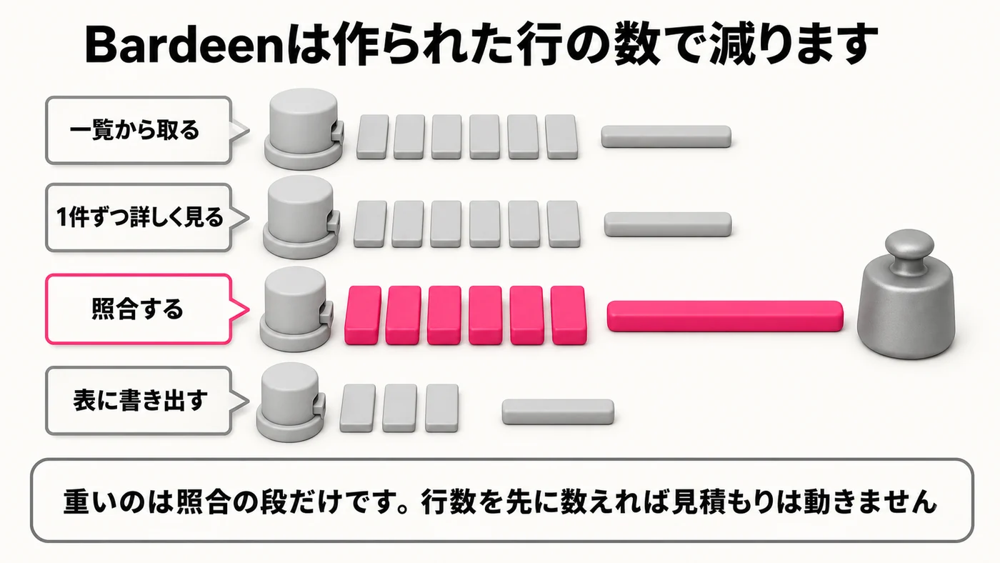4つの段。一覧から取る、1件ずつ詳しく見る、表に書き出すはグレーで、照合するだけがマゼンタで厚く描かれ、右の横棒も明らかに長い。段の右端に錘が添えられている。