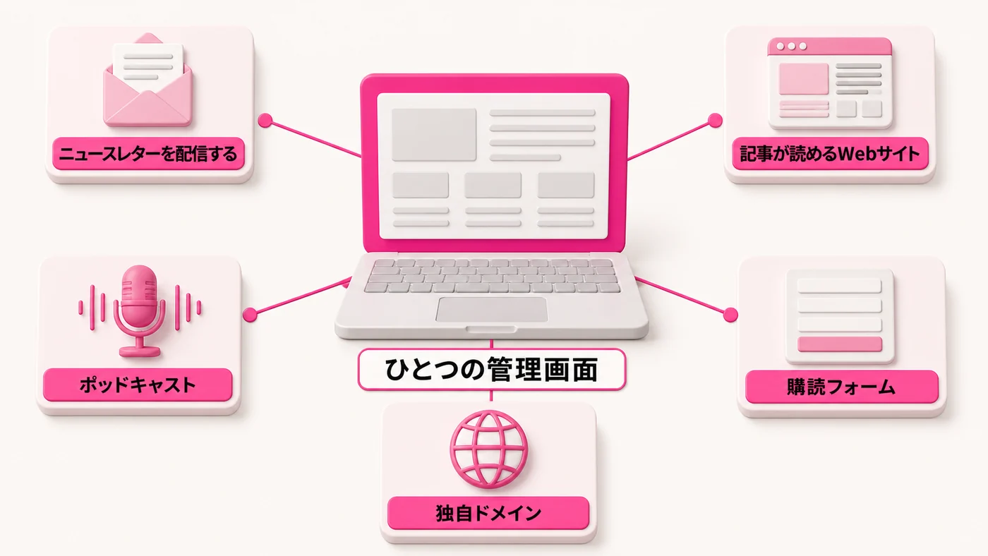 中央にひとつの管理画面があり、そこから5方向へ線が伸びている。線の先は、ニュースレターを配信する、記事が読めるWebサイト、ポッドキャスト、購読フォーム、独自ドメインの5つ。
