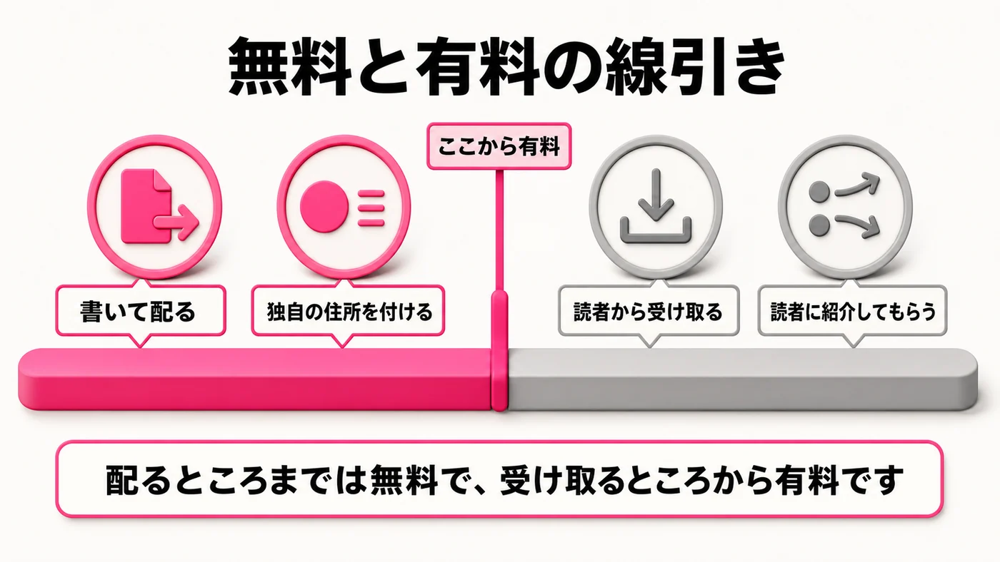 1本の帯の途中に境目がある。左側の書いて配る、独自の住所を付けるはマゼンタ。右側の読者から受け取る、読者に紹介してもらうはグレー。