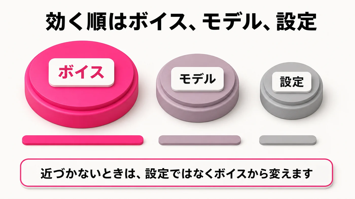 大きさの違う3つの円。左のボイスがいちばん大きく、モデル、設定の順に小さくなる。下に長さの違う横棒が3本。