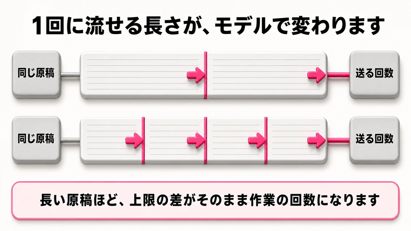 同じ長さの原稿を上下に2本。上は2つに区切られ送信の矢印が2本、下は4つに区切られ矢印が4本。