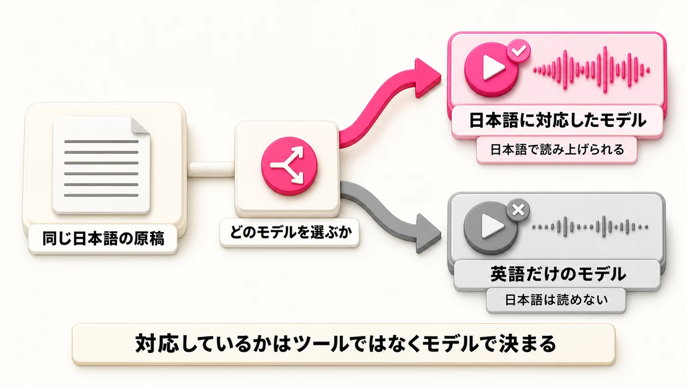 左から右へ分岐する図。同じ日本語の原稿を入れても、どのモデルを選ぶかで結果が分かれる。日本語に対応したモデルを選べば日本語で読み上げられるが、英語だけのモデルを選ぶと日本語は読めない。