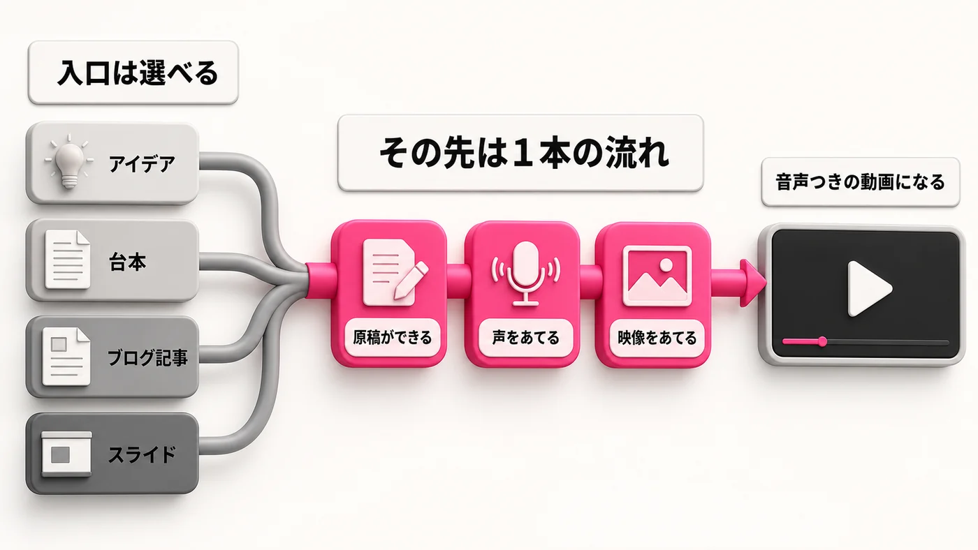 左に入口が4つ。アイデア、台本、ブログ記事、スライド。4つの線が中央で1本に合流し、原稿ができる、声をあてる、映像をあてるの順に進んで、音声つきの動画になる。