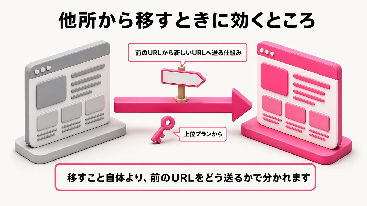 左の古いサイトから右の新しいサイトへ太い矢印。矢印の上に、前のURLから新しいURLへ送る仕組みを示す道しるべがあり、その根元に上位プランからを示す鍵が置かれている。