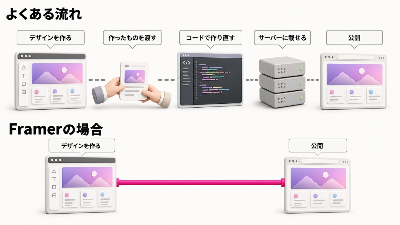 上下2段の比較図。上段のよくある流れは、デザインを作る、作ったものを渡す、コードで作り直す、サーバーに載せる、公開、と受け渡しが続く。下段のFramerの場合は、デザインを作るところから公開までが切れ目なくつながっていて、デザインの画面と公開された画面が同じ見た目になっている。