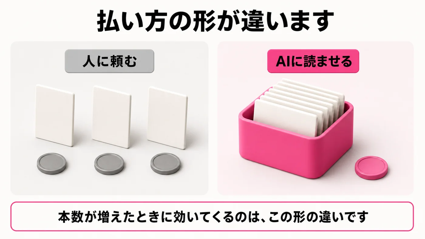 左は人に頼む型で、原稿3本それぞれの下にコインが1枚ずつ。右はAIに読ませる型で、大きな箱に原稿が何枚も入り、コインは箱の外に1枚だけ。