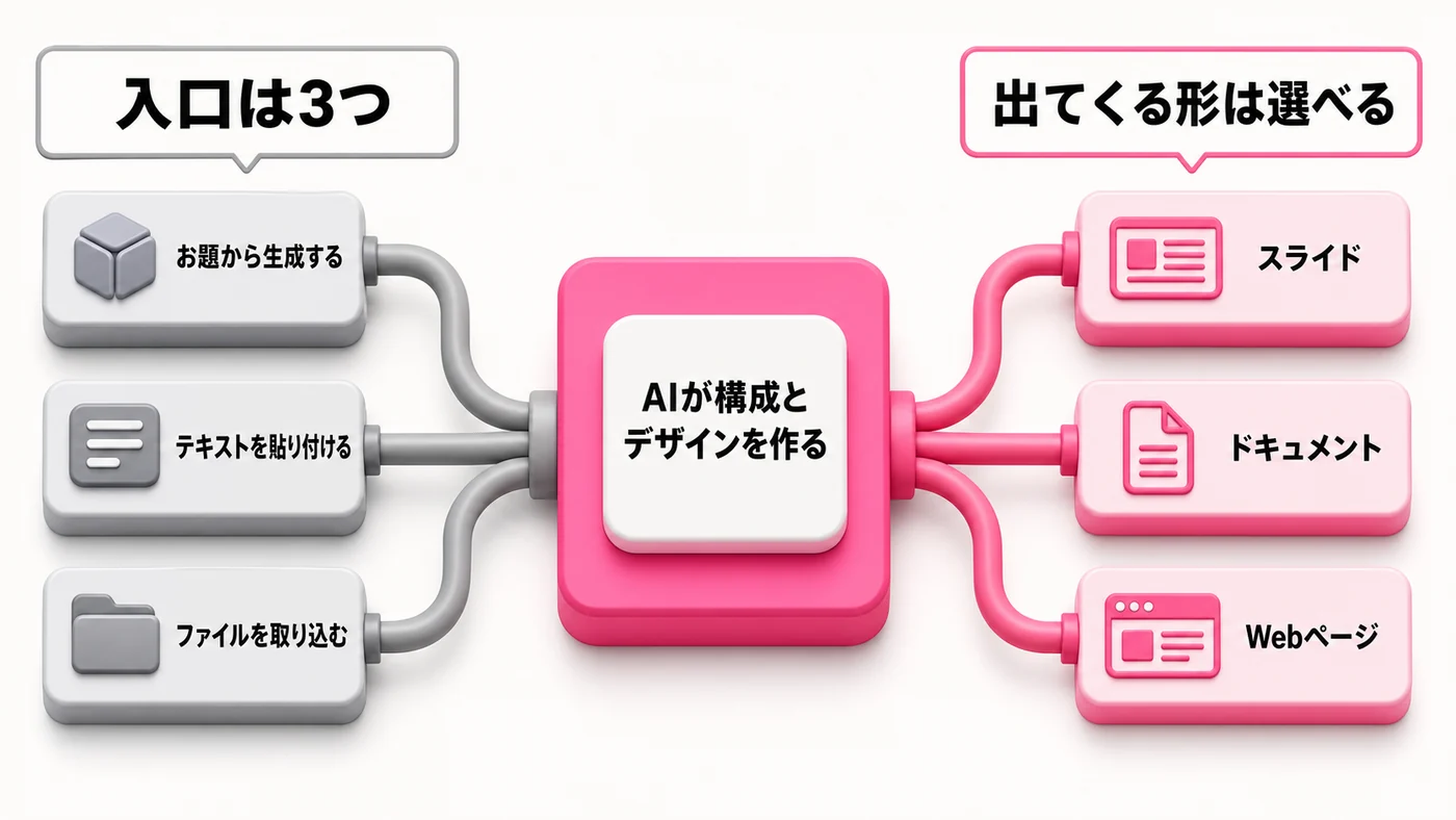 左に3つの入口が縦に並ぶ。お題から生成する、手元のテキストを貼り付ける、既存のファイルを取り込む。3本の線が中央のGammaに合流し、右側でスライド、ドキュメント、Webページの3つの形に分かれて出ていく。