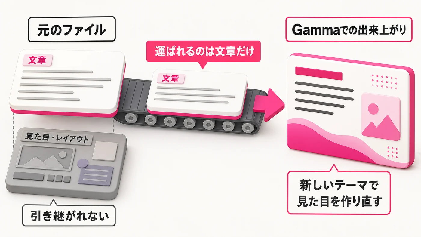 左に元のスライドファイルがあり、中身が文章と見た目の2層に分かれている。Gammaへ向かう矢印に乗るのは文章だけで、見た目の層は左に置き去りになる。右のGamma側では、運ばれてきた文章に新しいテーマの見た目が付く。