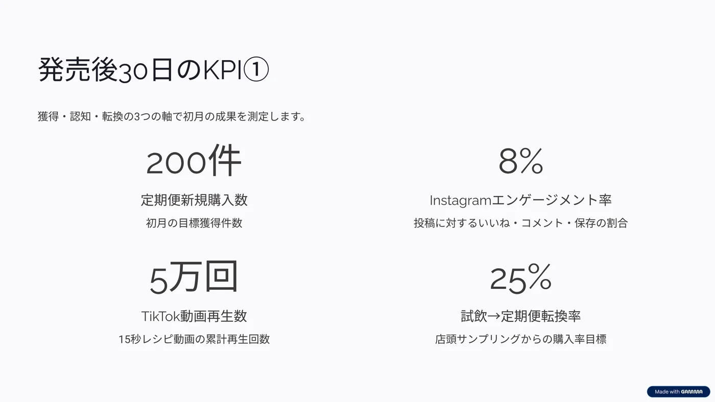 Gammaが生成したKPIスライド。4つの大きな数字（件数・パーセントなど）がラベルつきで整然と並ぶ。数字はすべてAIが作った架空の目標値。右下にMade with Gammaの透かし。