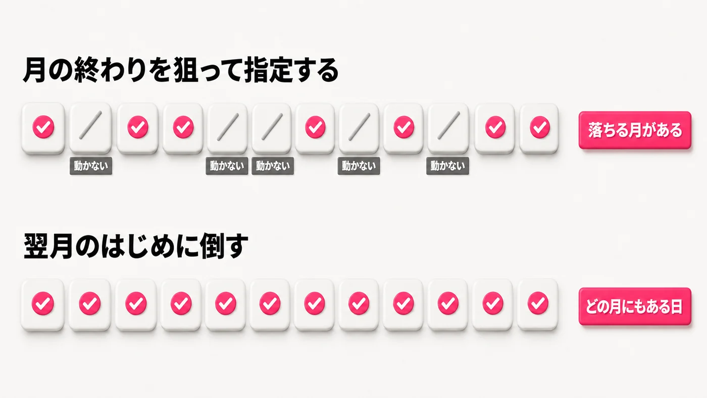 上段は月の終わりを狙って指定した場合で、12個並んだ月の升目のうち5つに斜線が入り動かないと書かれている。下段は翌月のはじめに倒した場合で、12個すべてにチェックが付いている。