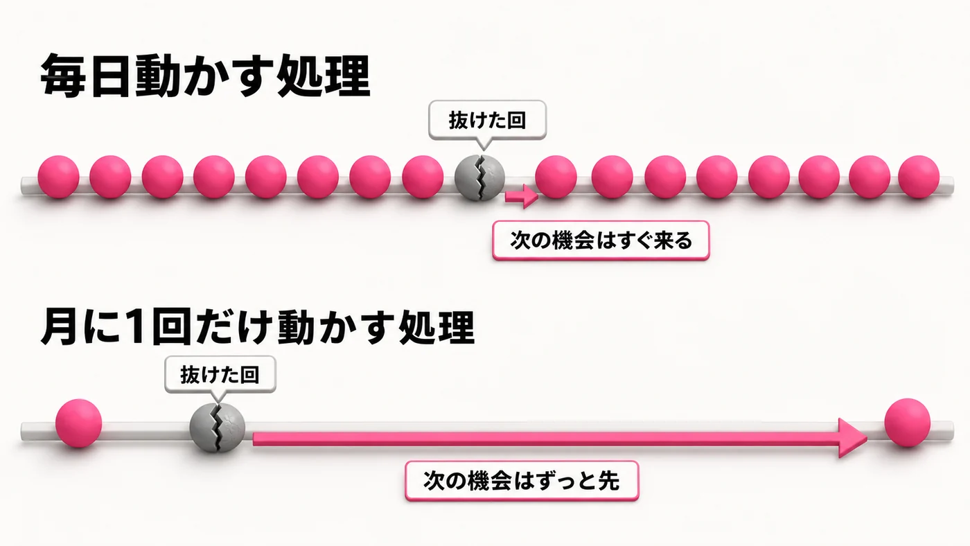 上段は毎日動かす処理で、びっしり並んだ玉のうち1つが割れていて、すぐ隣の玉へ短い矢印が伸びている。下段は月に1回の処理で、間隔の広い玉のうち1つが割れ、次の玉まで長い矢印が伸びている。