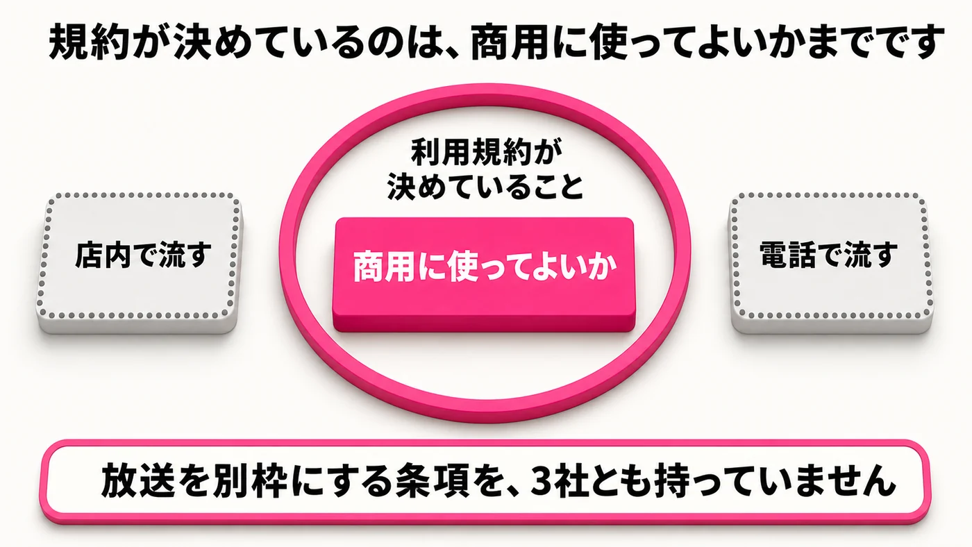 円の中に利用規約が決めていることとして商用に使ってよいかが入っている。円の外側に点線の枠で店内で流すと電話で流すが置かれ、円とつながっていない。