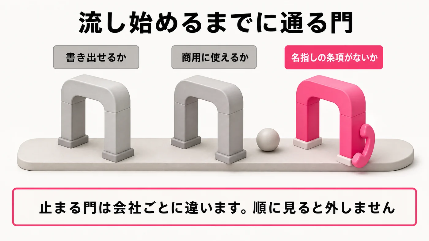 道の上に3つの門。左から書き出せるか、商用に使えるか、名指しの条項がないか。3つ目の門に受話器の形が添えられている。