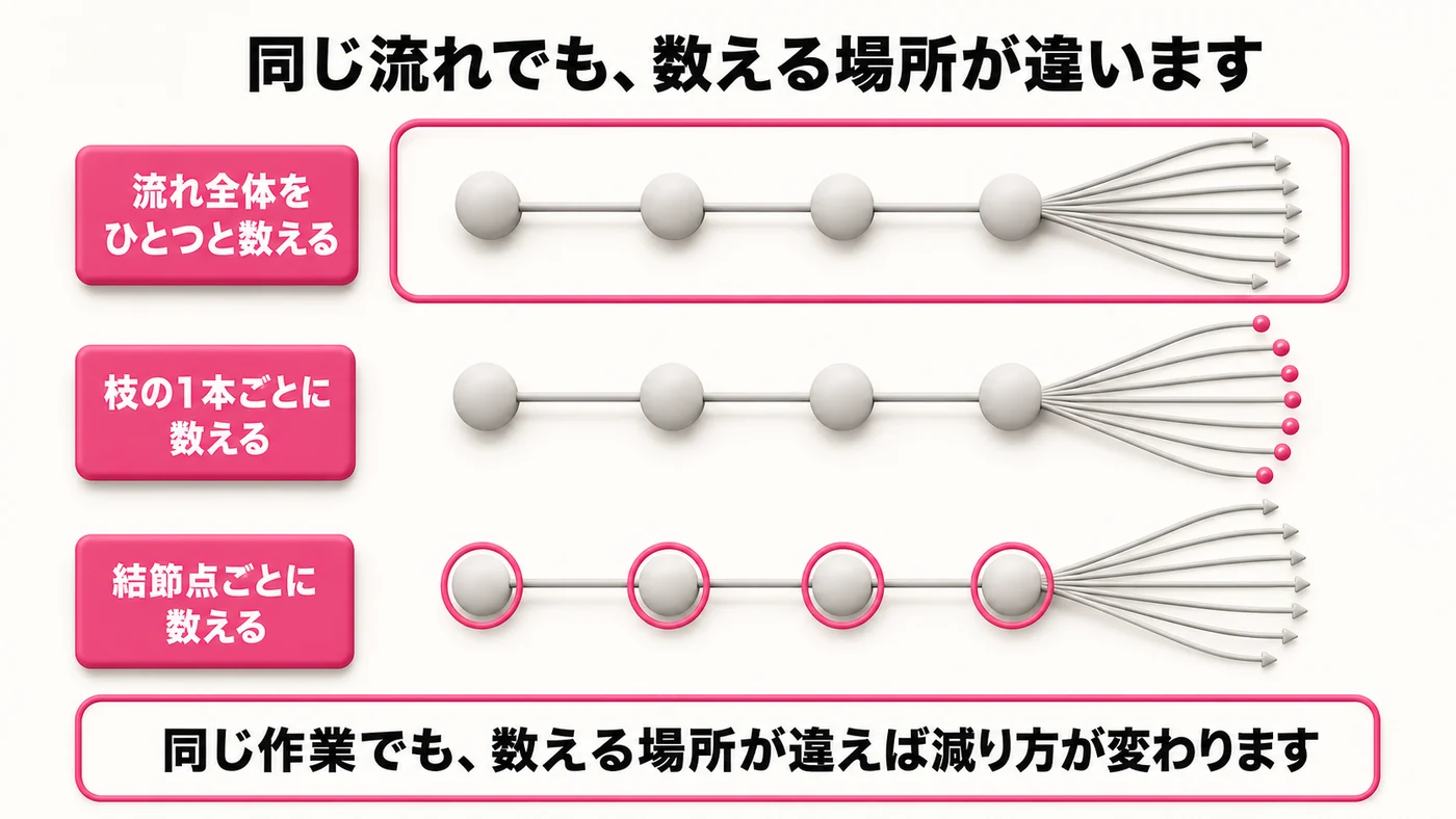 同じ流れを3回並べた図。1本目は流れ全体をひとつと数え、2本目は右端の枝の1本ごとに数え、3本目は結節点ごとに数える。