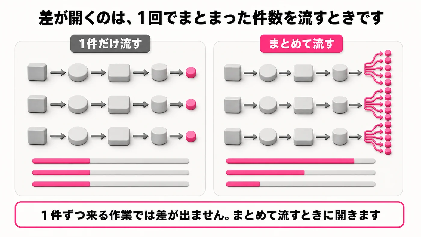 左は1件だけ流す場合で、3本の流れのゲージがどれも同じ減り方。右はまとめて流す場合で、右端の枝が多数に分かれ、ゲージの減り方がばらばらになる。
