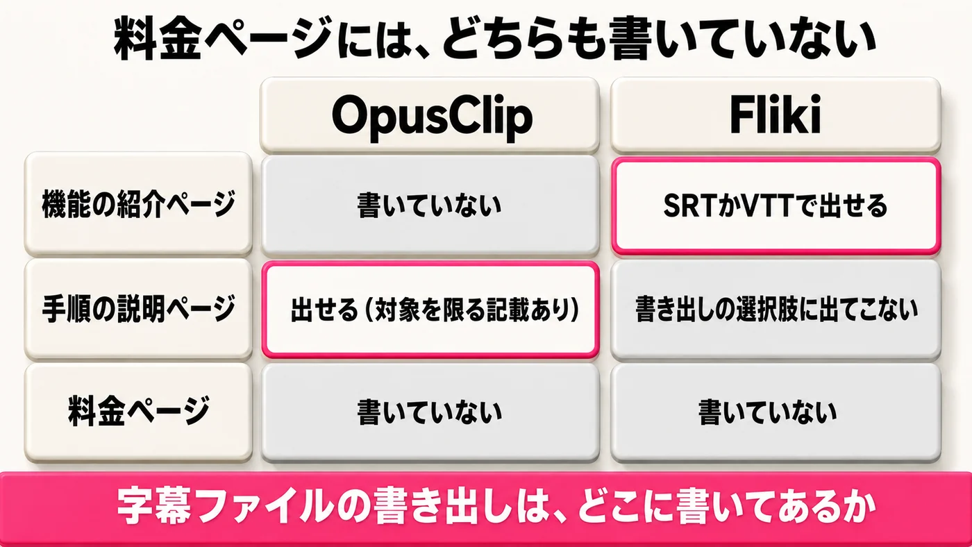 2列3行のマトリクスの図。見出しは「料金ページには、どちらも書いていない」。列はOpusClipとFliki、行は機能の紹介ページ・手順の説明ページ・料金ページ。OpusClipは機能ページが「書いていない」、ヘルプが「出せる（対象を限る記載あり）」、料金ページが「書いていない」。Flikiは機能ページが「SRTかVTTで出せる」、ガイドが「書き出しの選択肢に出てこない」、料金ページが「書いていない」。「出せる」のマスだけマゼンタの枠で、各列に1つずつ。下辺に「字幕ファイルの書き出しは、どこに書いてあるか」の帯。