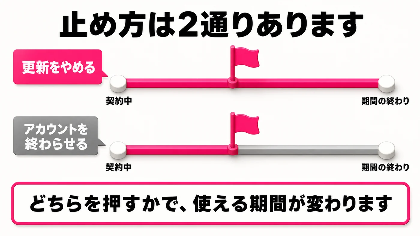 2本の時間軸。上の更新をやめる型は旗を立てても期間の終わりまで色が続く。下のアカウントを終わらせる型は旗の位置で色が切れる。