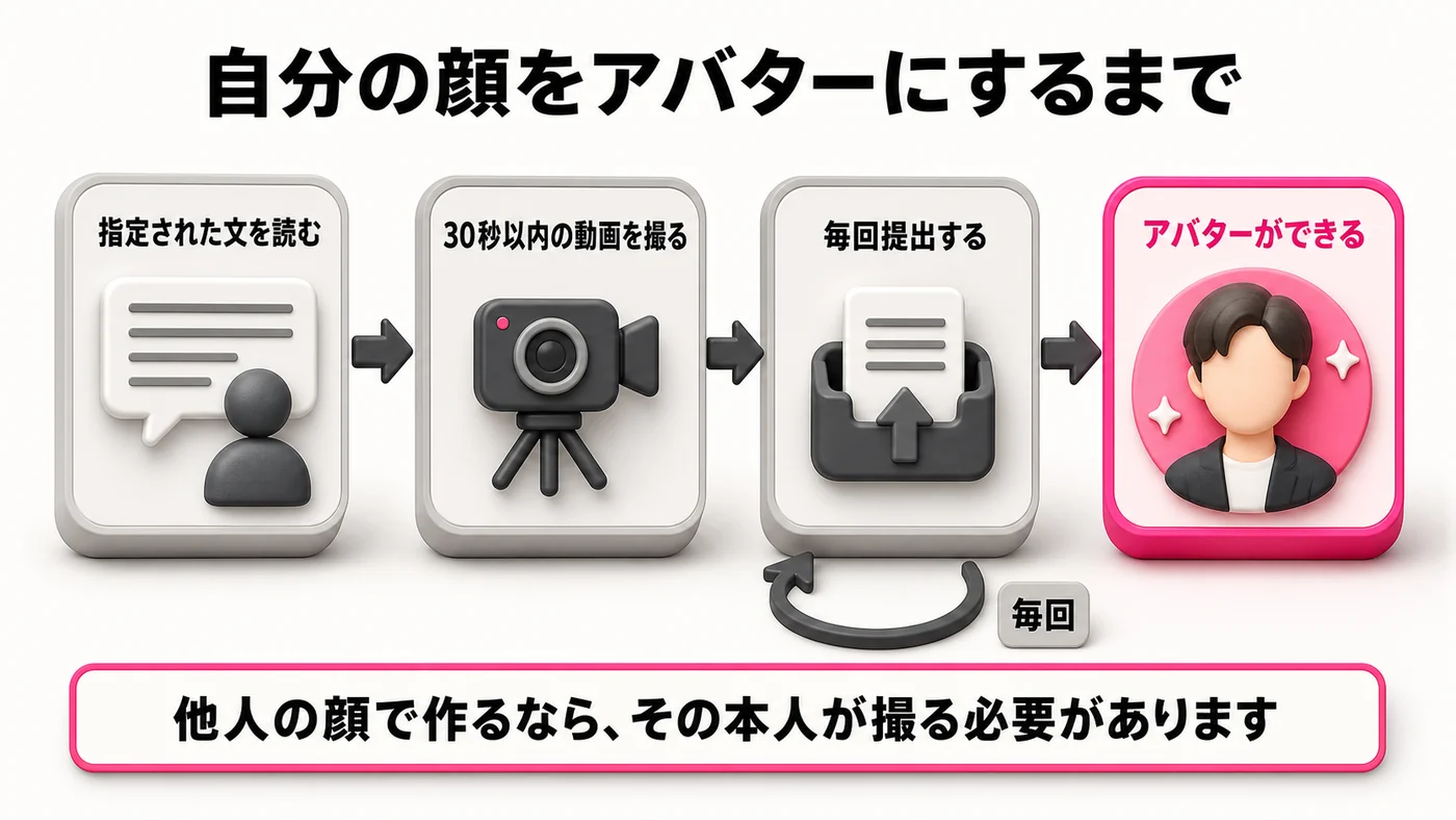 左から右へ4つの箱。指定された文を読む、30秒以内の動画を撮る、毎回提出する、アバターができる。3つ目に毎回の輪の矢印が付いている。