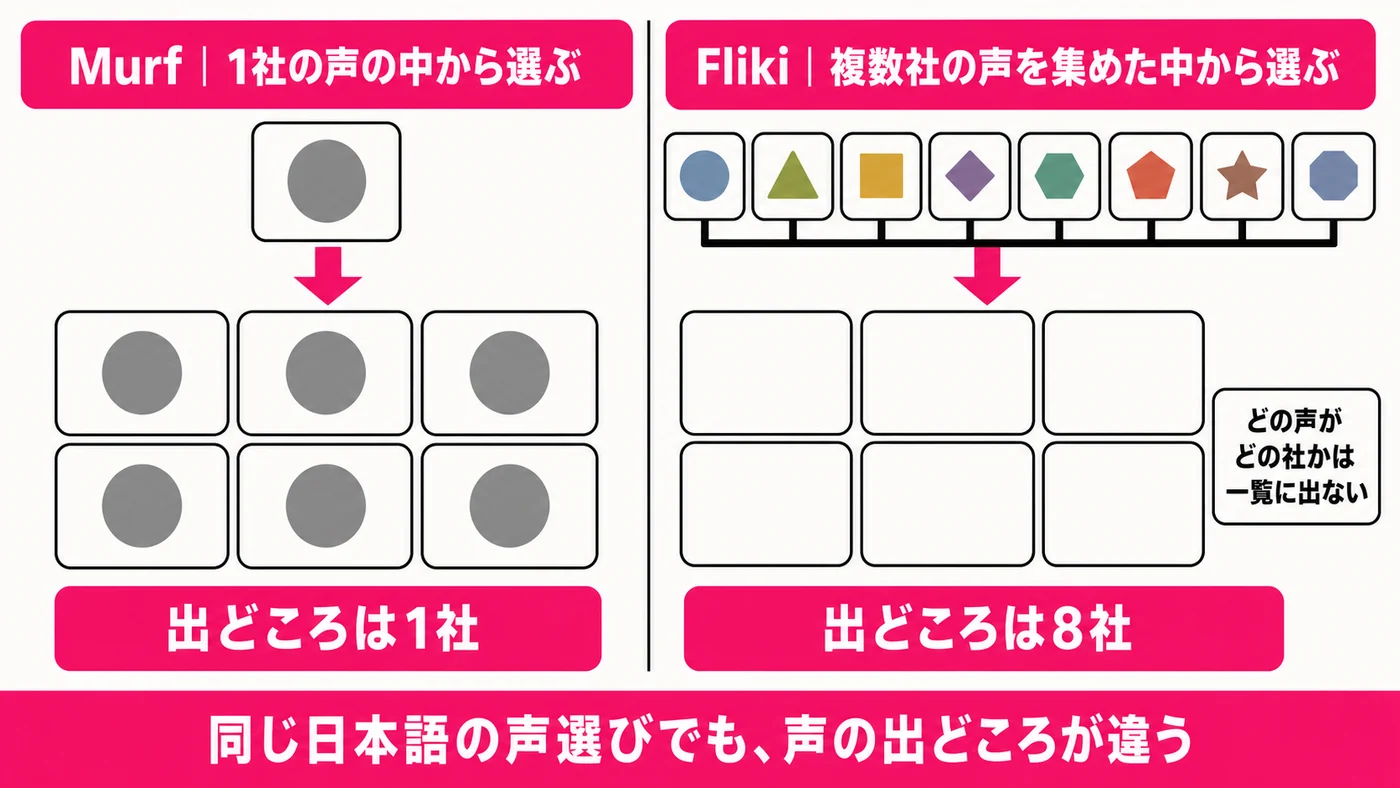 左右2列の図。左のMurfの列は、会社を表す箱が1つあり、そこから矢印が下りて、同じ印を付けた声のカードが並び、下に「出どころは1社」のタグ。右のFlikiの列は、色の違う印を付けた会社の箱が8つ横に並び、その下辺をつないだ線の中央から矢印が1本下りて、印のない声のカードが同じ枚数並び、横に「どの声がどの社かは一覧に出ない」のタグ、下に「出どころは8社」のタグ。カードの枚数は声の本数を表していない。