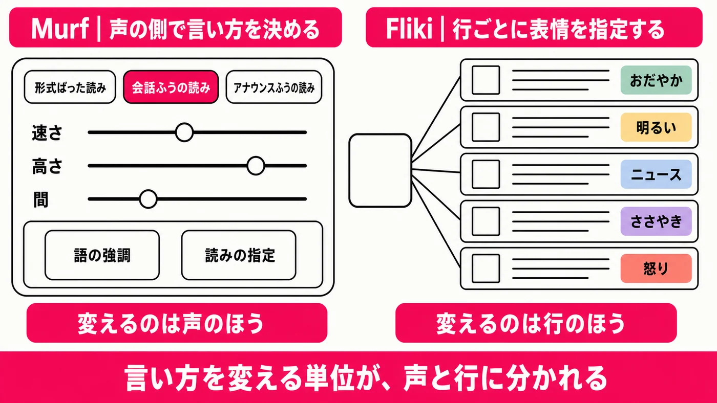 左右2列の図。左のMurfの列は、1枚のパネルに「形式ばった読み」「会話ふうの読み」「アナウンスふうの読み」の3つのスタイル名が並び、その下に「速さ」「高さ」「間」の3本のつまみ、さらに下に別枠として「語の強調」「読みの指定」の2項目がある。右のFlikiの列は、マイクの絵から台本の5行へ線が伸び、各行の右端に「おだやか」「明るい」「ニュース」「ささやき」「怒り」の色違いのタグが付いている。