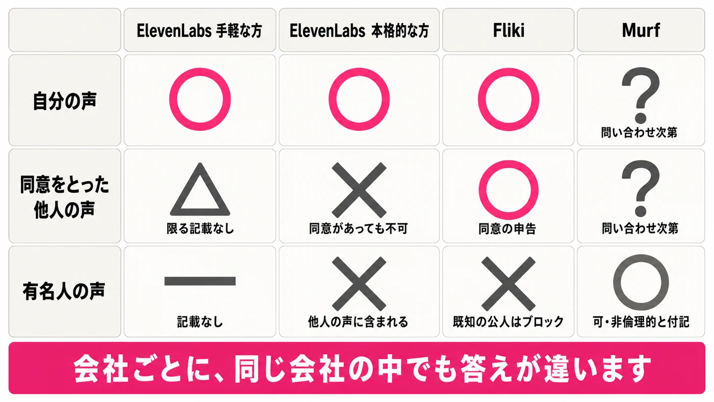 4列3行のマトリクス。列はElevenLabsの手軽な方・ElevenLabsの本格的な方・Fliki・Murf、行は自分の声・同意をとった他人の声・有名人の声。丸・三角・バツ・横棒・はてなマークの5種類の記号と短いラベルで、公式ページに書かれていた答えと、書かれていなかったところを示している。