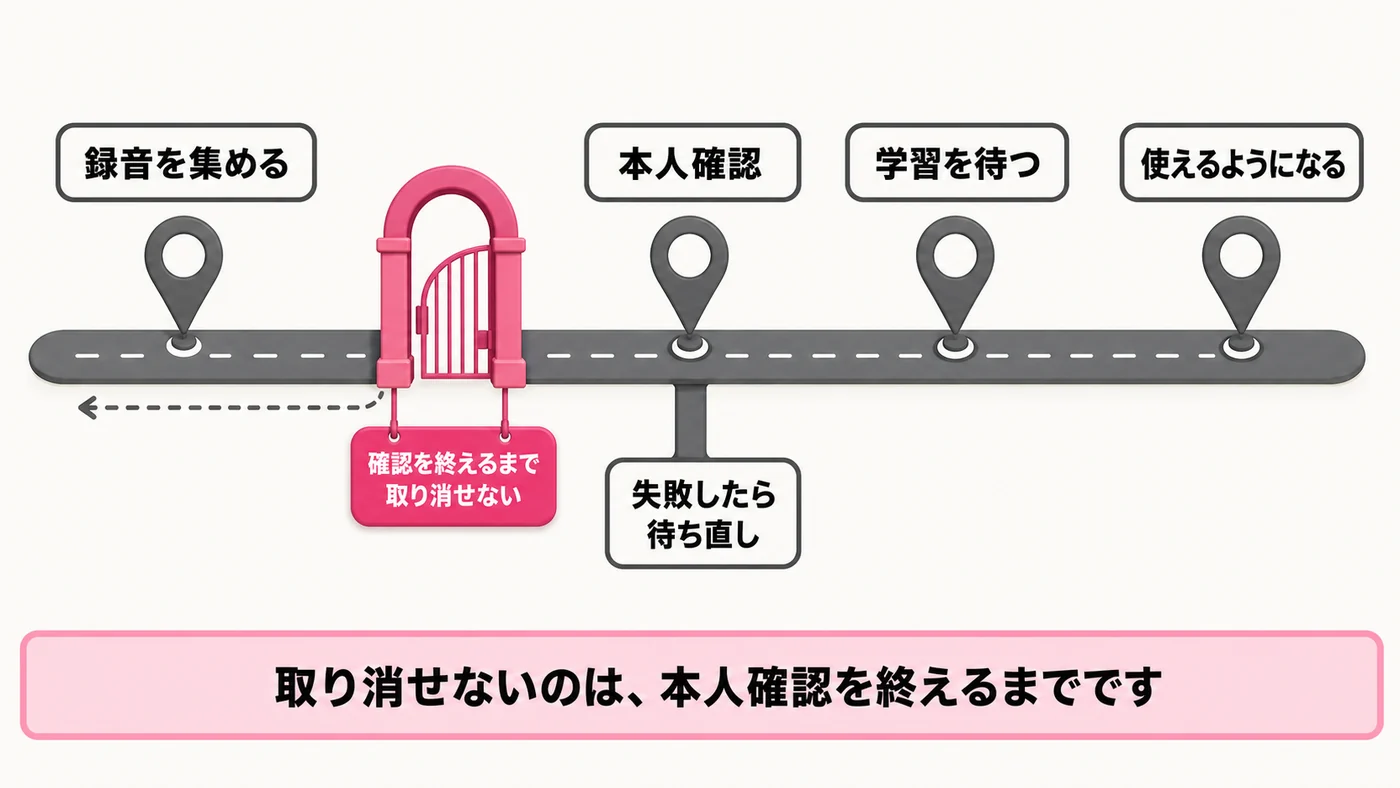 ElevenLabsの本格的な登録の流れ。左から右への一本道に、録音を集める・本人確認・学習を待つ・使えるようになるの4つの停留所が並ぶ。本人確認の手前に一方通行の門があり、確認を終えるまで取り消せないの札が掛かっている。門より左にだけ戻れることを示す点線の矢印があり、門から右には戻る矢印がない。本人確認からは下へ脇道が伸び、失敗したら待ち直しの札が置かれている。