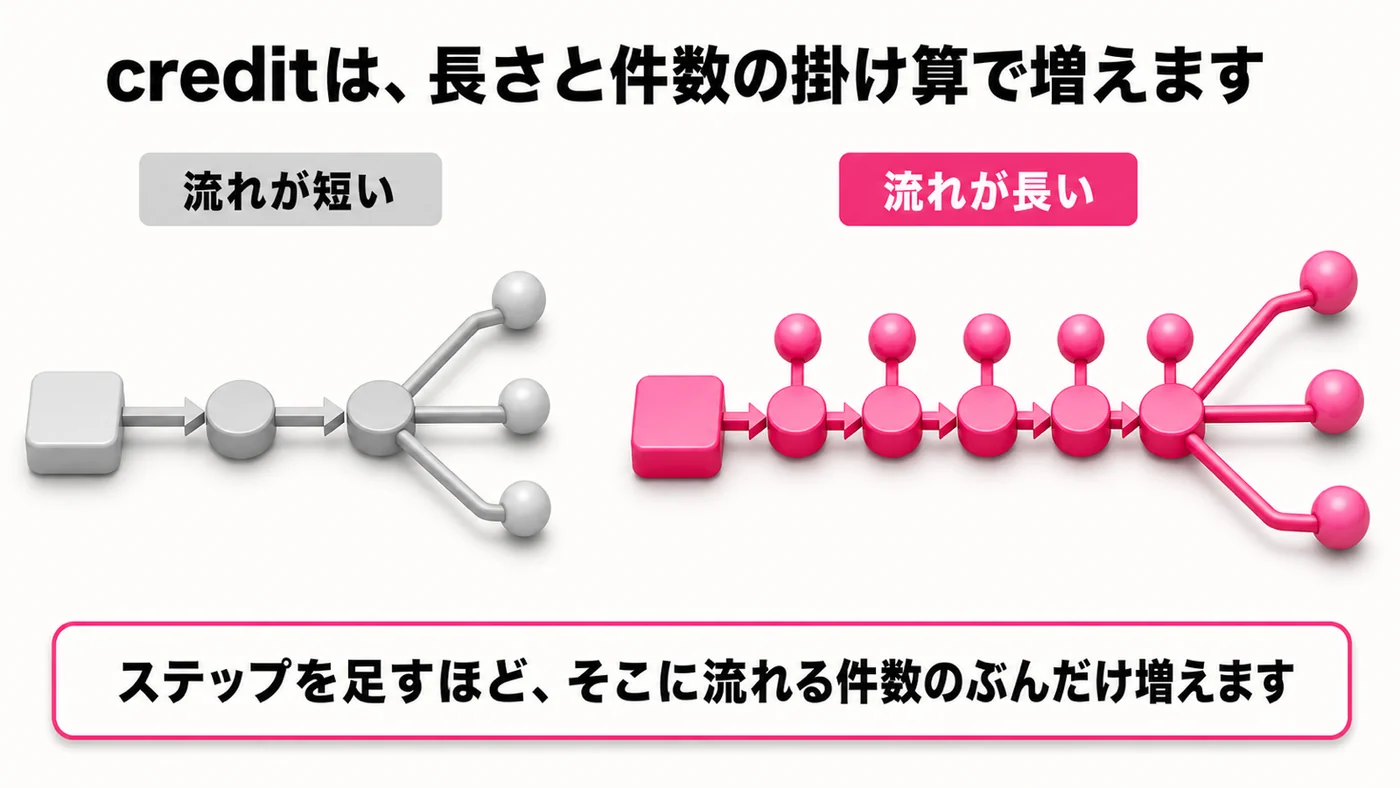 左は流れが短い場合で結節点が2つ、右は流れが長い場合で結節点が5つ。どちらも右端から枝が3本出ていて、玉の総数が右のほうが多い。