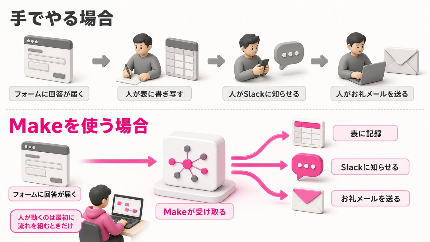 上下2段の比較図。上段「手でやる場合」は、フォームに回答が届いたあと、人が表に書き写し、人がSlackに知らせ、人がお礼メールを送る。人が3回動く。下段「Makeを使う場合」は、フォームに回答が届くとMakeが受け取り、そこから表に記録・Slackに知らせる・お礼メールを送るの3方向へ自動で分岐する。人が動くのは最初に流れを組むときだけ。
