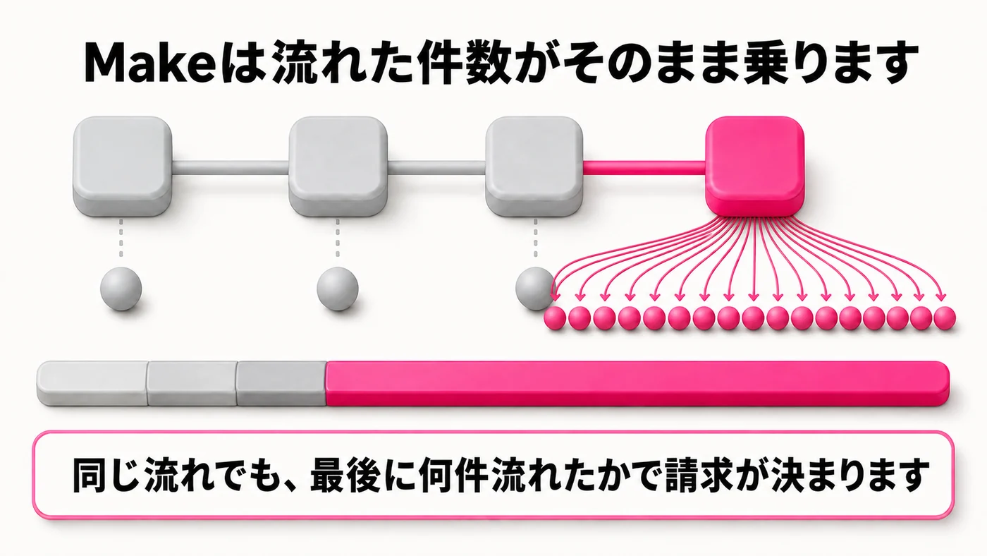 横に4つの結節点が並ぶ流れ。左3つの下には玉が1つずつだが、右端の結節点からは枝が多数に分かれ、その下に玉が横一列に並ぶ。下のゲージも右端のぶんで大きく伸びている。