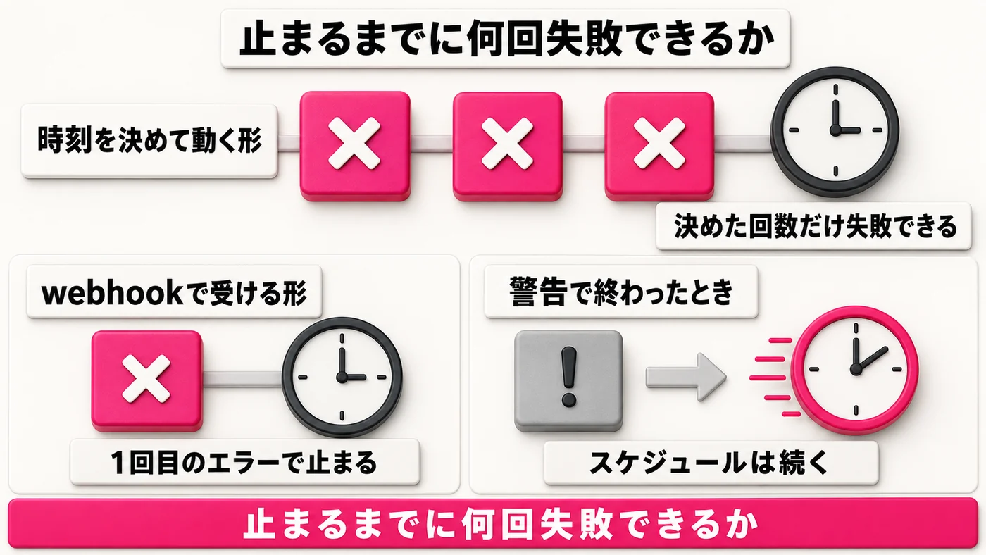 上端に「止まるまでに何回失敗できるか」の大きな見出しが入った上下2段の図。上段は「時刻を決めて動く形」の見出しタグから右へ、×印の入ったマゼンタの札が3枚並び、その先に針の止まった黒い時計と「決めた回数だけ失敗できる」のタグ。下段は左右2つの枠に割れ、左は「webhookで受ける形」で×印の札が1枚だけあり、すぐ右に針の止まった時計と「1回目のエラーで止まる」のタグ。右は「警告で終わったとき」でビックリマークの入ったグレーの札から矢印が伸び、動いている時計と「スケジュールは続く」のタグ。下辺に「止まるまでに何回失敗できるか」の帯。