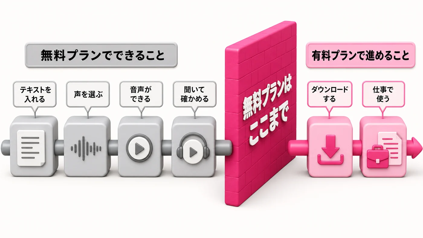 横1本の流れ図。テキストを入れる、声を選ぶ、音声ができる、聞いて確かめる、までが無料プランでできること。その直後に壁が立ち、無料プランはここまでと書かれている。壁の向こうのダウンロードすると仕事で使うが、有料プランで進めること。