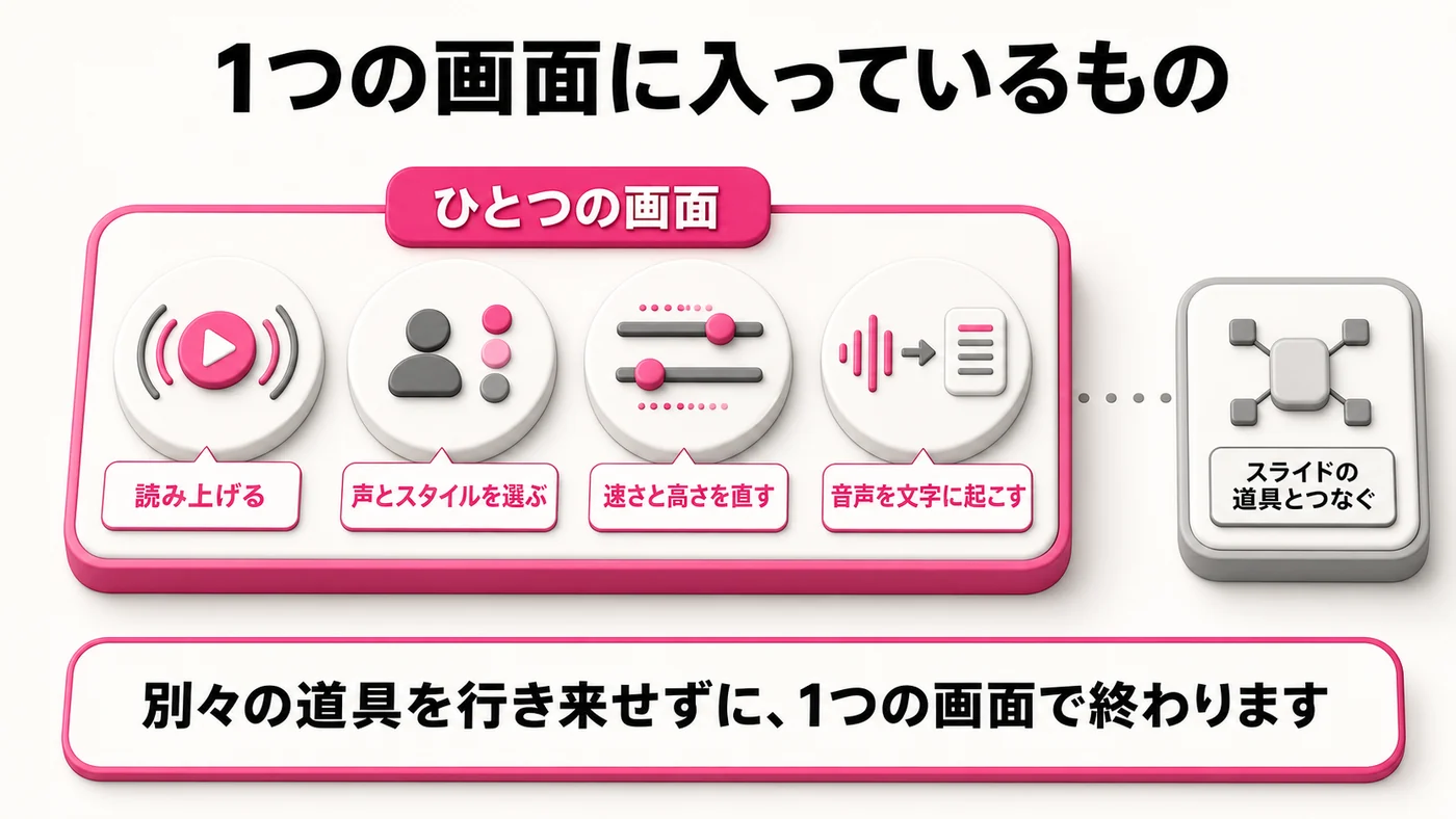 1枚の板の中に4つの丸いアイコン。読み上げる、声とスタイルを選ぶ、速さと高さを直す、音声を文字に起こす。板の外に点線でスライドの道具とつなぐが置かれている。