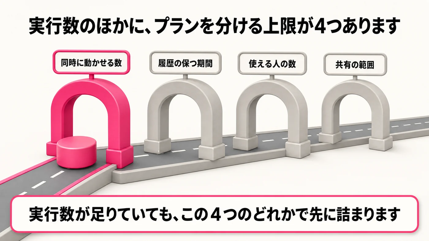 道の上に4つの門が並ぶ。左から同時に動かせる数、履歴の保つ期間、使える人の数、共有の範囲。荷物が最初の門の手前で止まっている。