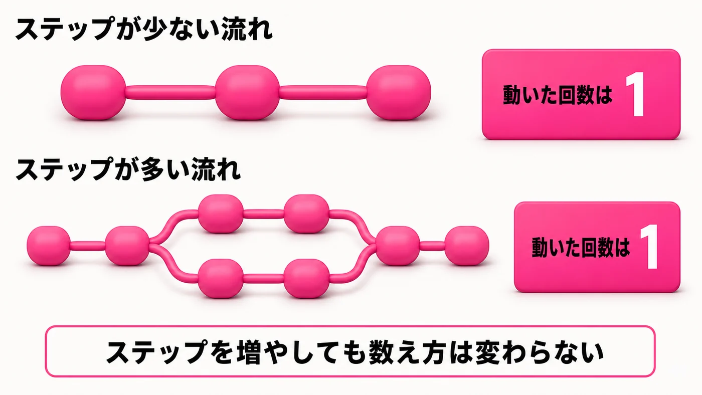 上下2段の比較図。上段はステップが3つだけの単純な流れで、動いた回数は1。下段は分岐や合流を含むステップの多い流れだが、こちらも動いた回数は1。ステップを増やしても数え方は変わらない。