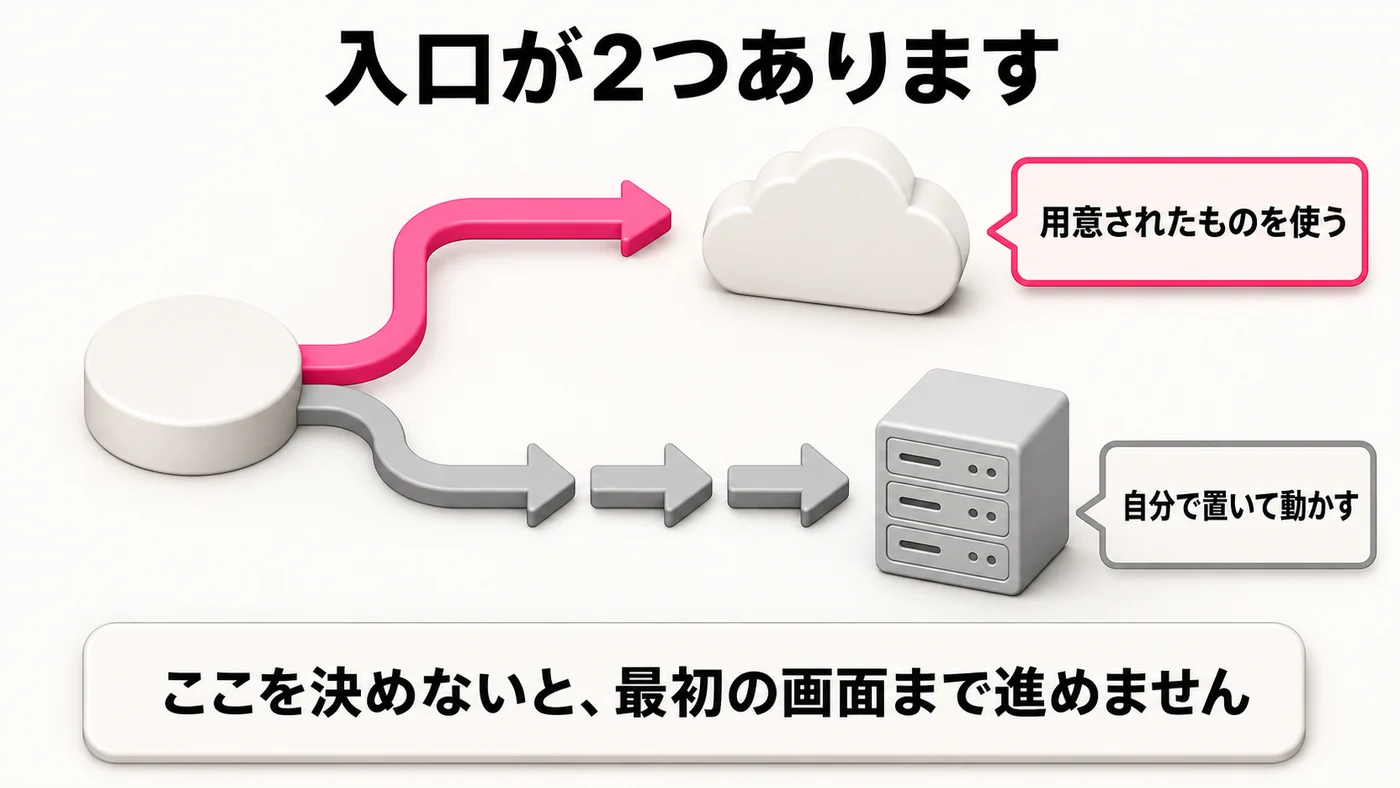 1つの出発点から2本に分かれる道。上は雲の形の箱へ向かい、用意されたものを使う。下はサーバーの形の箱へ向かい、自分で置いて動かす。下の道のほうが矢印の数が多い。