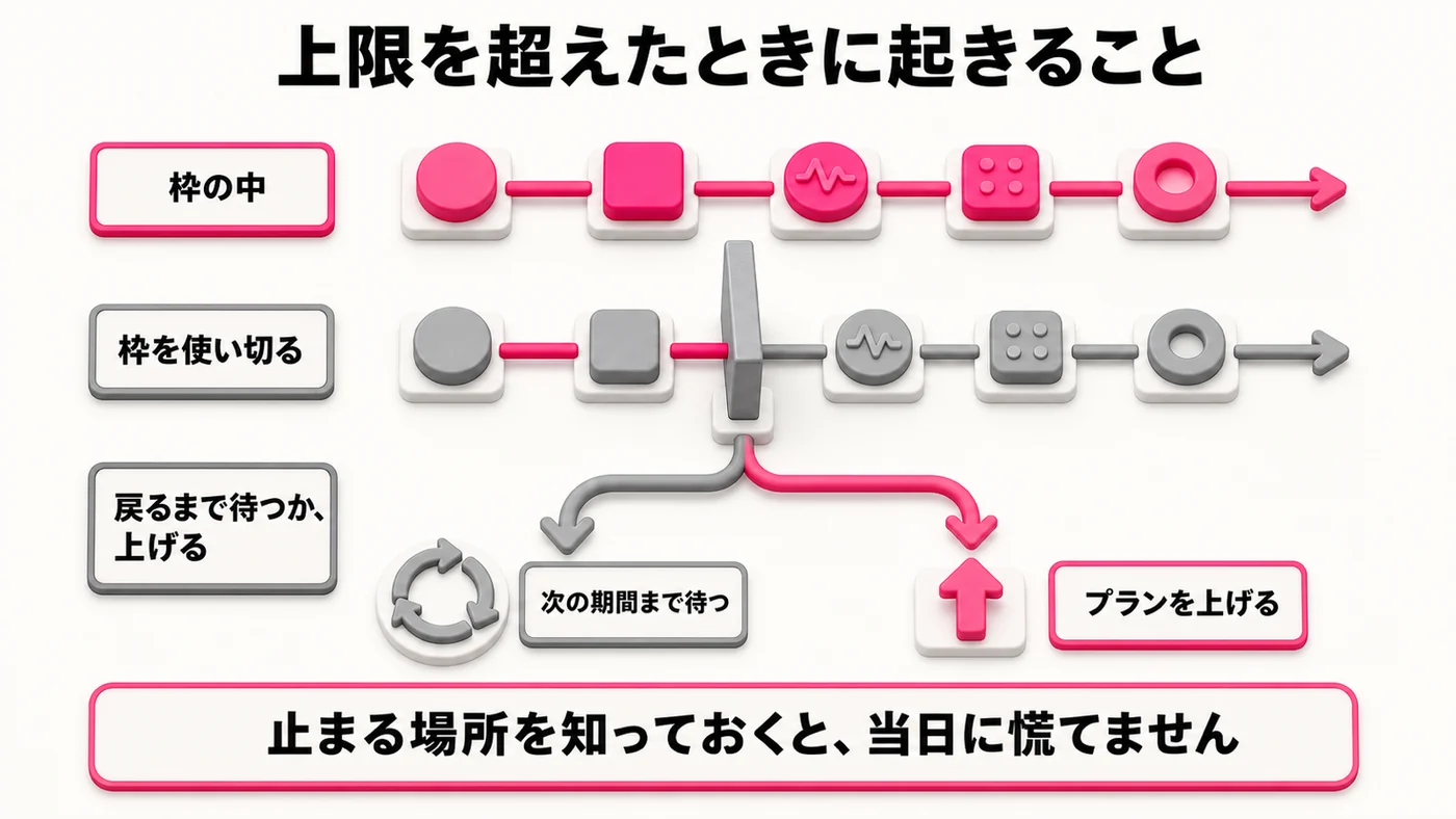 3段の図。枠の中は流れがまっすぐ通り、枠を使い切ると途中に遮断バーが下りる。そこから次の期間まで待つか、プランを上げるかに分岐する。