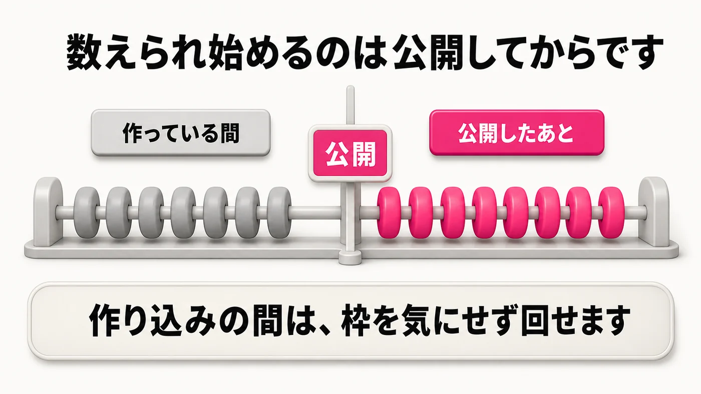 1本の帯の途中に公開の区切りがある。左の作っている間の数え玉はグレー、右の公開したあとの数え玉はマゼンタ。