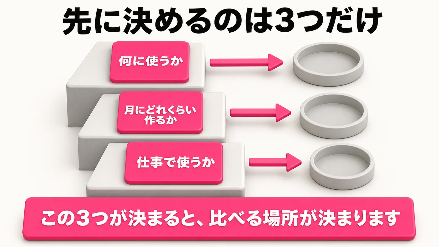 上から下へ3段の階段。1段目は何に使うか、2段目は月にどれくらい作るか、3段目は仕事で使うか。各段から次に見る場所へ矢印が伸びている。