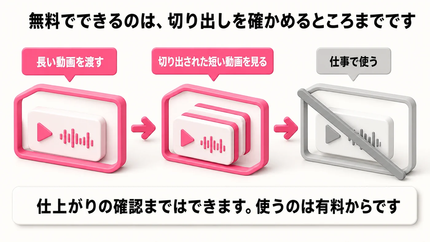 左から右へ3つの箱。長い動画を渡す、切り出された短い動画を見るまではマゼンタで、仕事で使うはグレーの枠に遮断バーが掛かっている。