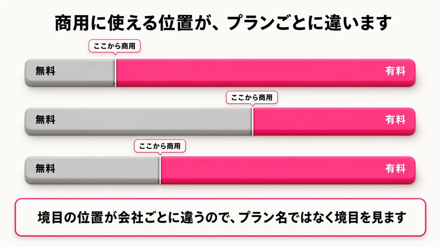 横に伸びる3本のレーン。左端が無料、右端が有料。商用に使える境目の位置が3本ともずれている。