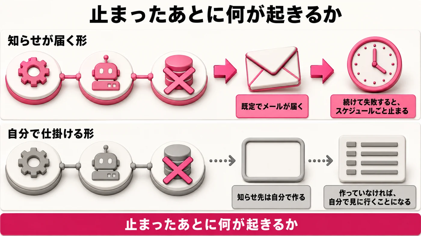 上端に「止まったあとに何が起きるか」の大きな見出しが入った上下2段の対比図。上段は「知らせが届く形」で、歯車・ロボット・データの3つの丸いノードが線でつながり、3つ目に×印が重なる。そこからマゼンタの実線矢印で封筒のアイコンへ伸び「既定でメールが届く」のタグ。さらに実線矢印で時計のアイコンへ伸び「続けて失敗すると、スケジュールごと止まる」のタグ。下段は「自分で仕掛ける形」で、同じ3つのノードがグレーで並び、3つ目に×印。そこから点線の矢印で中身の空の角丸の枠へ伸び「知らせ先は自分で作る」のタグ。さらに点線の矢印で一覧表のアイコンへ伸び「作っていなければ、自分で見に行くことになる」のタグ。下辺に「止まったあとに何が起きるか」の帯。