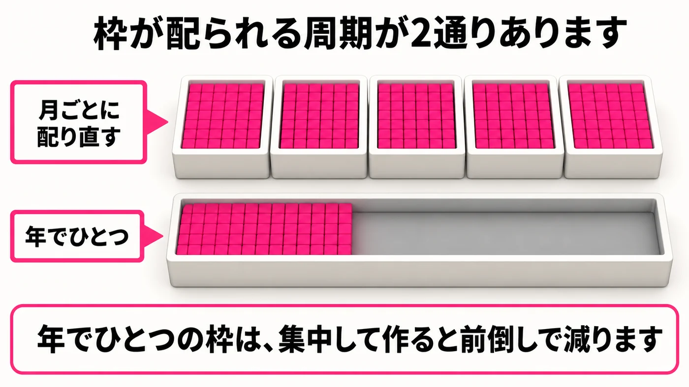 上段は月ごとに配り直す型で、同じ大きさの箱が横に並び、どれも中身が満たされている。下段は年でひとつの型で、仕切りのない長い箱の中身が左に偏っている。