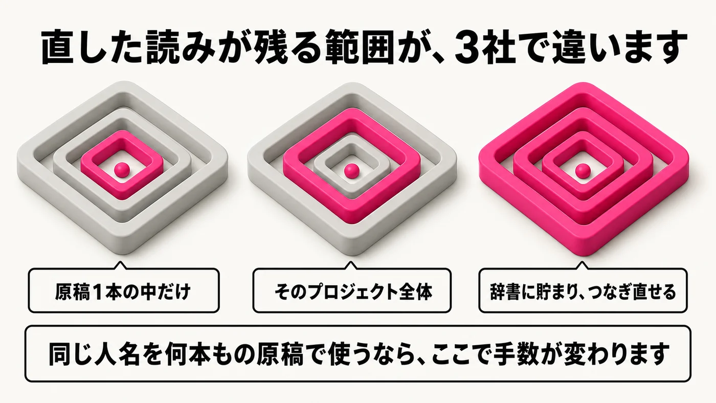入れ子の四角が3組。左は原稿1本の中だけ、中央はそのプロジェクト全体、右は辞書に貯まりつなぎ直せる、と色の付く範囲が広がっていく。