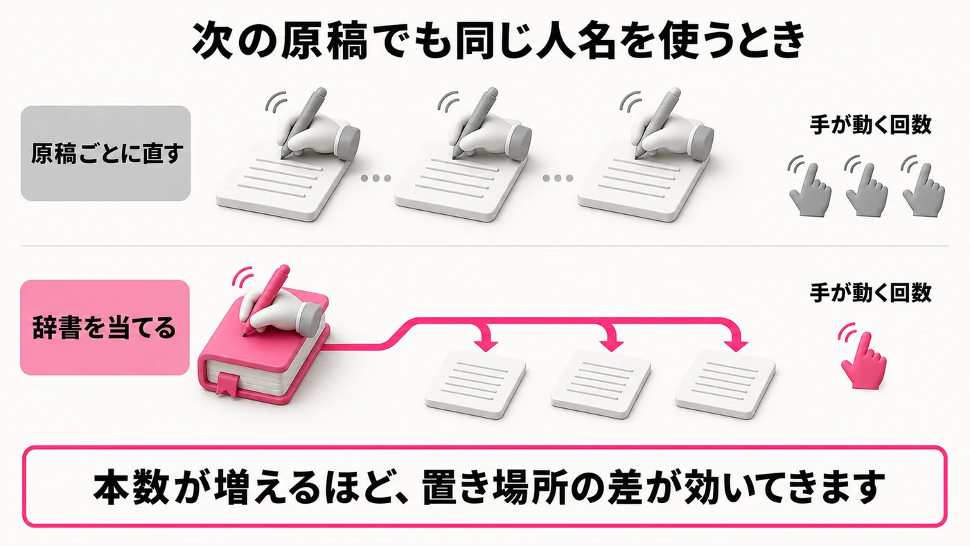 上段は原稿ごとに直す型で、3本の原稿それぞれに手が出てくる。下段は辞書を当てる型で、1冊の辞書から3本の原稿へ矢印が伸び、手は1回だけ。
